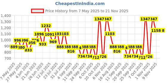 myntra.com clobug Floral Print Flared Sleeve Georgette A-Line Midi Dress clobug Price History Graph from 7 May 2025 to 20 Nov 2025