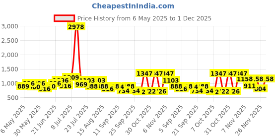 myntra.com clobug Floral Print Flared Sleeve Georgette A-Line Midi Dress clobug Price History Graph from 6 May 2025 to 30 Nov 2025
