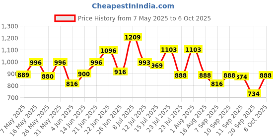 myntra.com clobug Floral Print Flutter Sleeve Crepe A-Line Midi Dress clobug Price History Graph from 7 May 2025 to 6 Oct 2025