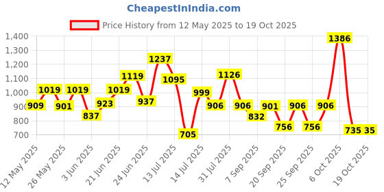 myntra.com clobug Floral Print Georgette A-Line Midi Dress clobug Price History Graph from 12 May 2025 to 18 Oct 2025