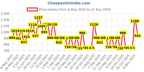 myntra.com clobug Floral Print Georgette A-Line Midi Dress clobug Price History Graph from 8 May 2025 to 21 Nov 2025
