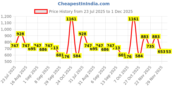 myntra.com clobug Floral Print Georgette Fit & Flare Dress clobug Price History Graph from 23 Jul 2025 to 1 Dec 2025
