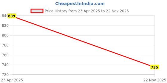 myntra.com clobug Floral Print Halter Neck Chiffon Fit & Flare Dress clobug Price History Graph from 23 Apr 2025 to 22 Nov 2025