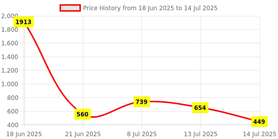 myntra.com clobug Floral Print Net Blouson Top clobug Price History Graph from 18 Jun 2025 to 14 Jul 2025