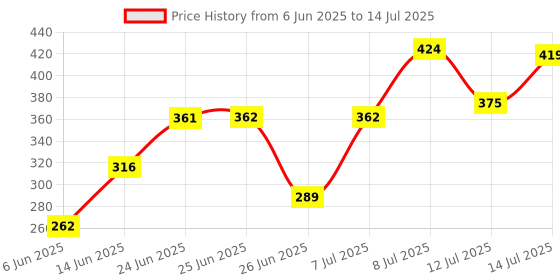 myntra.com clobug Floral Print Net Crop Top clobug Price History Graph from 6 Jun 2025 to 14 Jul 2025