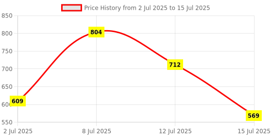 myntra.com clobug Floral Print Net Crop Top clobug Price History Graph from 2 Jul 2025 to 15 Jul 2025
