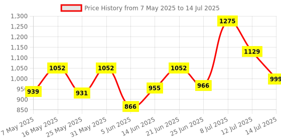 myntra.com clobug Floral Print Net Fit & Flare Midi Dress clobug Price History Graph from 7 May 2025 to 14 Jul 2025