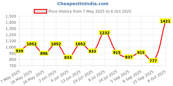 myntra.com clobug Floral Print Net Fit & Flare Midi Dress clobug Price History Graph from 7 May 2025 to 6 Oct 2025
