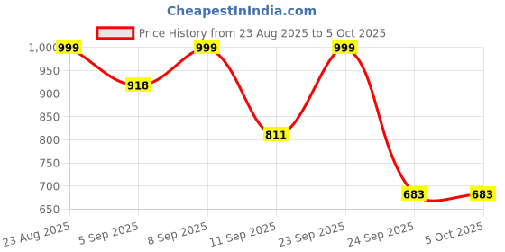 myntra.com clobug Floral Print Net Sheath Dress clobug Price History Graph from 23 Aug 2025 to 5 Oct 2025