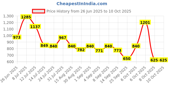 myntra.com clobug Floral Print Net Sheath Midi Dress clobug Price History Graph from 26 Jun 2025 to 8 Oct 2025