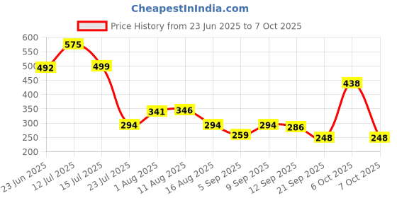 myntra.com clobug Floral Print Net Shirt Style Crop Top clobug Price History Graph from 23 Jun 2025 to 7 Oct 2025