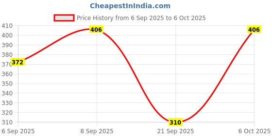 myntra.com clobug Floral Print Net Top clobug Price History Graph from 6 Sep 2025 to 5 Oct 2025