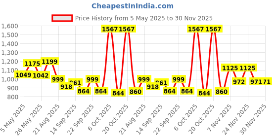 myntra.com clobug Floral Print Off-Shoulder Crepe A-Line Midi Dress clobug Price History Graph from 5 May 2025 to 30 Nov 2025