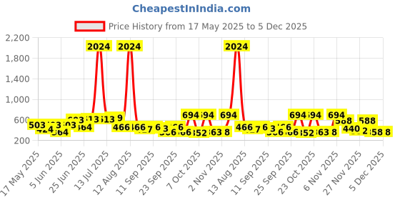myntra.com clobug Floral Print Off-Shoulder Crepe Crop Top clobug Price History Graph from 17 May 2025 to 4 Dec 2025