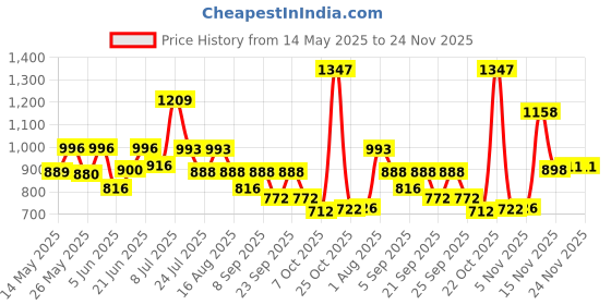 myntra.com clobug Floral Print Off-Shoulder Crepe Fit & Flare Midi Dress clobug Price History Graph from 14 May 2025 to 24 Nov 2025