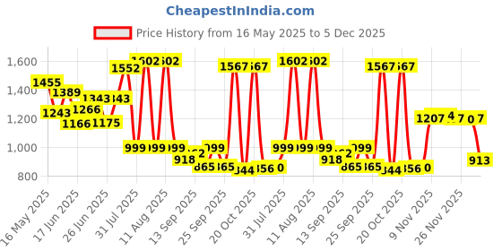 myntra.com clobug Floral Print Off-Shoulder Crepe Fit & Flare Mini Dress clobug Price History Graph from 16 May 2025 to 5 Dec 2025