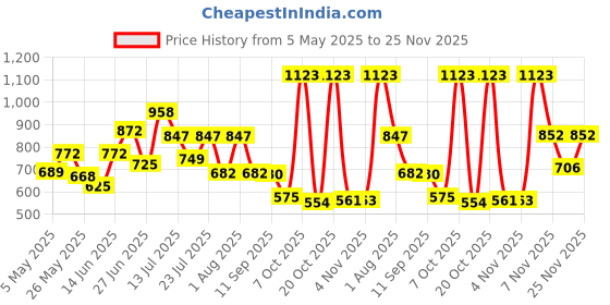 myntra.com clobug Floral Print Puff Sleeve Crepe A-Line Midi Dress clobug Price History Graph from 5 May 2025 to 25 Nov 2025