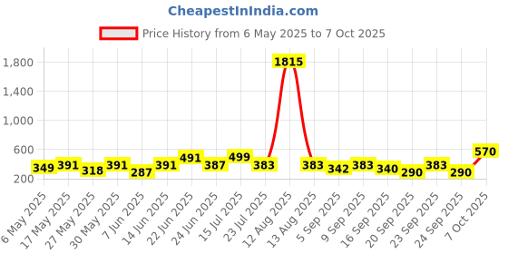myntra.com clobug Floral Print Top clobug Price History Graph from 6 May 2025 to 7 Oct 2025