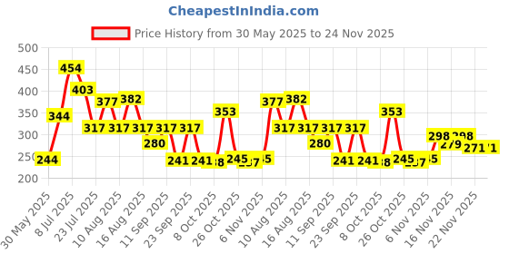 myntra.com clobug Floral Print Top clobug Price History Graph from 30 May 2025 to 24 Nov 2025