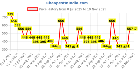 myntra.com clobug Floral Printed Round Neck Net Crop Top clobug Price History Graph from 8 Jul 2025 to 18 Nov 2025