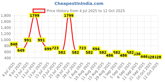 myntra.com clobug Floral Printed V-Neck A-Line Regular Top clobug Price History Graph from 4 Jul 2025 to 12 Oct 2025