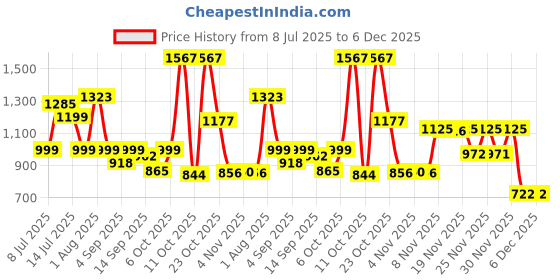 myntra.com clobug Floral Printed V-Neck Fit And Flare Cotton Maxi Dress clobug Price History Graph from 8 Jul 2025 to 5 Dec 2025