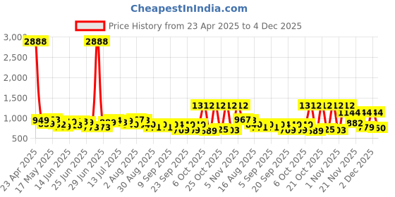myntra.com clobug Floral Printed V-Neck Top With Skirt clobug Price History Graph from 23 Apr 2025 to 4 Dec 2025