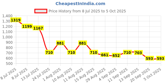 myntra.com clobug Flutter Sleeve Fit & Flare Midi Dress clobug Price History Graph from 8 Jul 2025 to 5 Oct 2025