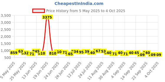myntra.com clobug Frilly Spaghetti Strap Top & Shorts clobug Price History Graph from 5 May 2025 to 4 Oct 2025