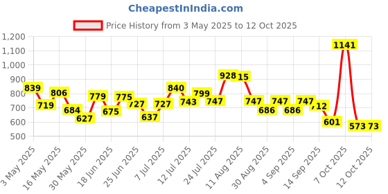 myntra.com clobug Frilly Square Neck Top With Skirt clobug Price History Graph from 3 May 2025 to 12 Oct 2025