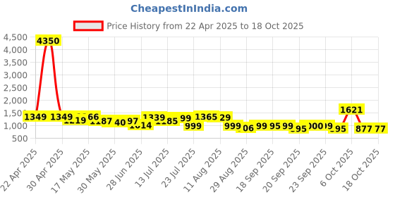 myntra.com clobug Geometric Printed Long Sleeves Shirt With Palazzo clobug Price History Graph from 22 Apr 2025 to 18 Oct 2025