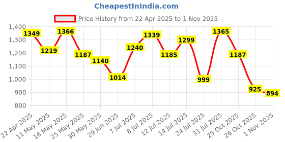 myntra.com clobug Geometric Printed Long Sleeves Shirt With Trousers clobug Price History Graph from 22 Apr 2025 to 1 Nov 2025