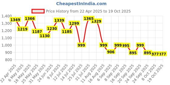 myntra.com clobug Geometric Printed Sirt Collar Shirt With Palazzo clobug Price History Graph from 22 Apr 2025 to 17 Oct 2025