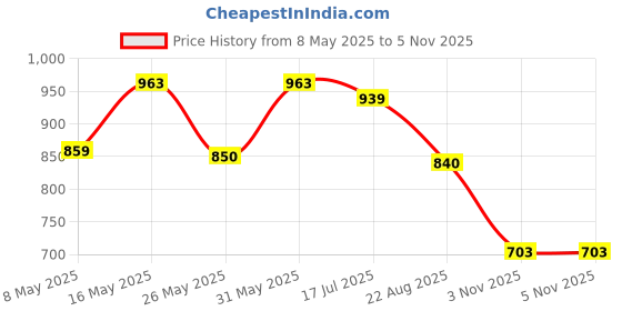 myntra.com clobug Green Floral Print Tie-Up Neck Georgette A-Line Dress clobug Price History Graph from 8 May 2025 to 4 Nov 2025