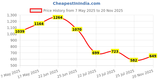 myntra.com clobug Halter Neck Chiffon Fit & Flare Maxi Dress clobug Price History Graph from 7 May 2025 to 20 Nov 2025