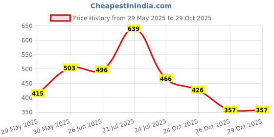 myntra.com clobug Keyhole Neck Bodycon Mini Dress clobug Price History Graph from 29 May 2025 to 28 Oct 2025