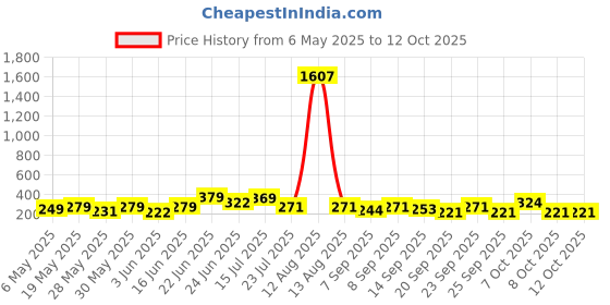 myntra.com clobug Keyhole Neck Crepe Top clobug Price History Graph from 6 May 2025 to 12 Oct 2025