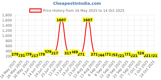 myntra.com clobug Keyhole Neck Top clobug Price History Graph from 16 May 2025 to 14 Oct 2025