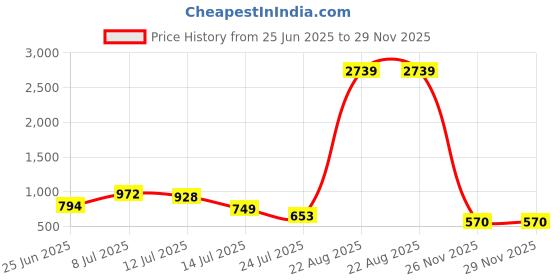myntra.com clobug Net Bodycon Dress clobug Price History Graph from 25 Jun 2025 to 28 Nov 2025