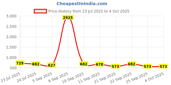 myntra.com clobug Net Bodycon Midi Dress clobug Price History Graph from 23 Jul 2025 to 4 Oct 2025