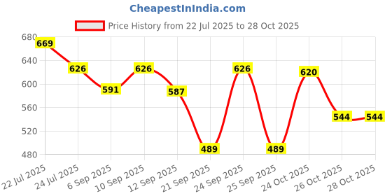 myntra.com clobug Net Bodycon Midi Dress clobug Price History Graph from 22 Jul 2025 to 28 Oct 2025