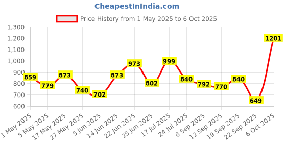 myntra.com clobug Net Bodycon Mini Dress clobug Price History Graph from 1 May 2025 to 6 Oct 2025