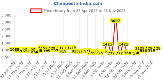 myntra.com clobug Net Bodycon Mini Dress clobug Price History Graph from 23 Apr 2025 to 24 Nov 2025