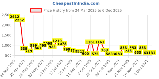 myntra.com clobug Net Bodycon Mini Dress clobug Price History Graph from 24 Mar 2025 to 4 Dec 2025