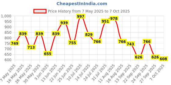 myntra.com clobug Net Bodycon Mini Dress clobug Price History Graph from 7 May 2025 to 7 Oct 2025