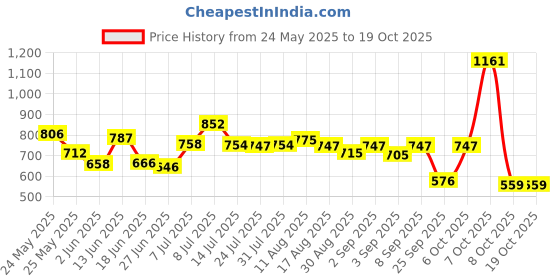 myntra.com clobug Net Bodycon Mini Dress clobug Price History Graph from 24 May 2025 to 18 Oct 2025