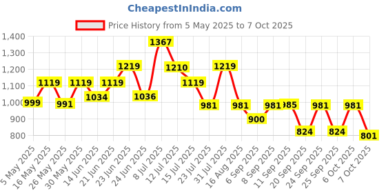 myntra.com clobug Net Bodycon Mini Dress clobug Price History Graph from 5 May 2025 to 7 Oct 2025