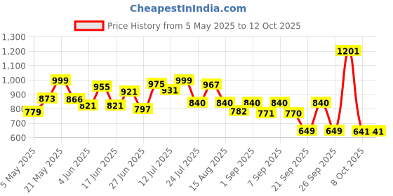 myntra.com clobug Net Bodycon Mini Dress clobug Price History Graph from 5 May 2025 to 12 Oct 2025