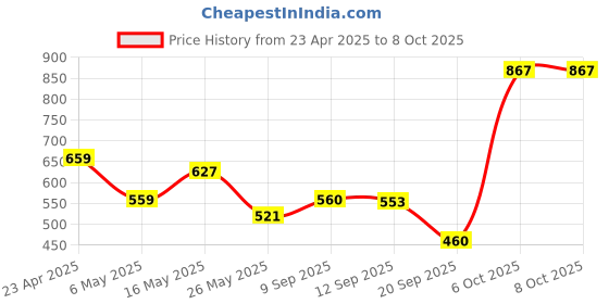 myntra.com clobug Net Crop Top clobug Price History Graph from 23 Apr 2025 to 7 Oct 2025