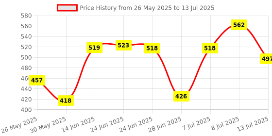 myntra.com clobug Net Crop Top clobug Price History Graph from 26 May 2025 to 13 Jul 2025